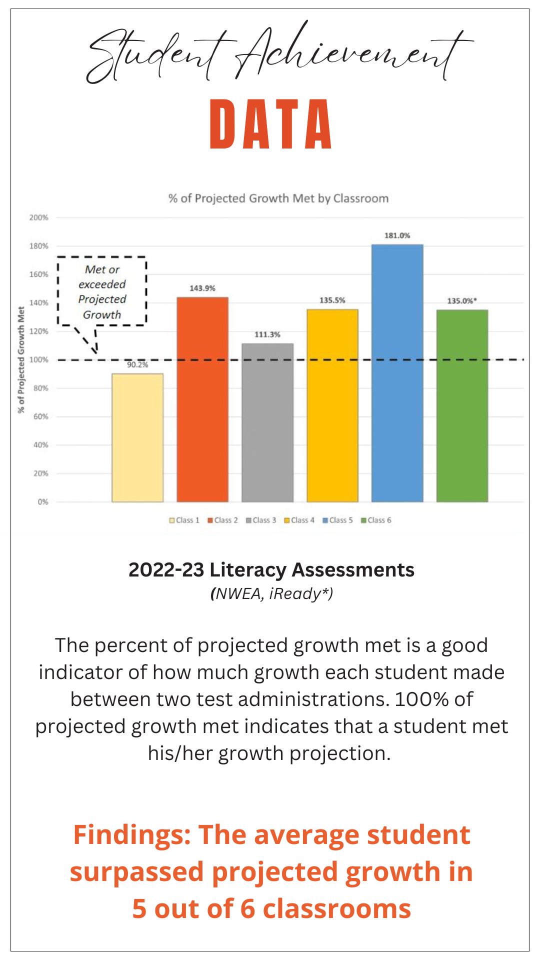 Student Achievement Data Chart shows % of Projected Growth Met by Classroom. Findings: The average student surpassed projected growth in 5 out of 6 classrooms. Email amandawalma@kentisd.org for a copy of the image.